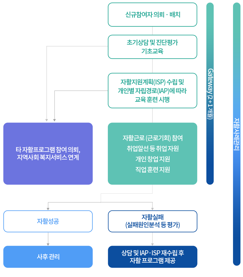 게이트웨이