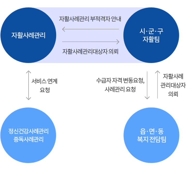 사례관리