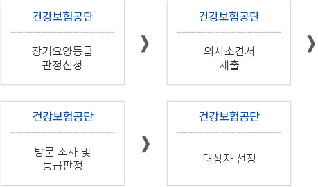 장기요양사업신청절차